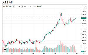 彭博研究：金價創五年偏離新高 2026年恐回檔「此數字」