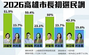 高雄市長最新民調！這三人支持度相當  邱議瑩超車領先柯志恩最多