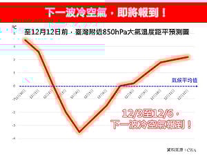 冷空氣逼近！12/3起全台明顯降溫　中部以北下探14度　先濕冷後乾冷