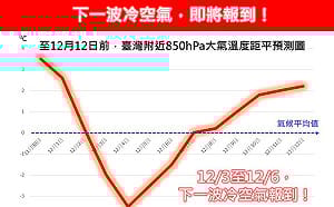 冷空氣逼近！12/3起全台明顯降溫　中部以北下探14度　先濕冷後乾冷