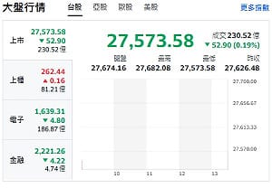 台股開盤》電子權值 F4 漲跌互見、大盤小跌！AWS雲端運算概念股來了