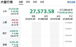 台股開盤》電子權值 F4 漲跌互見、大盤小跌！AWS雲端運算概念股來了