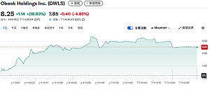 穩定幣支付強勢！Circle飆10%、OWLS 漲16%、「企業級金流」熱浪來了