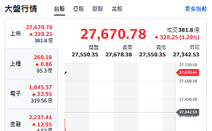 台股開盤》電子權值帶頭衝 大盤漲逾300點！鴻海通吃NVIDIA、Google大單