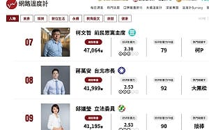 網路溫度計政治人物聲量》賴清德、鄭麗文前二 邱議瑩罕見擠進第九 前十中唯一拼黨內初選者