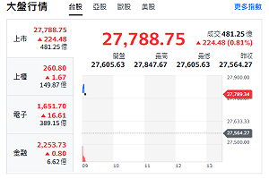 台股開盤》電子權值F4帶頭衝 大盤飆漲224點 市場聚焦四大方向