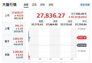 台股開盤》台積走跌 大盤小漲 挑戰28000大關  