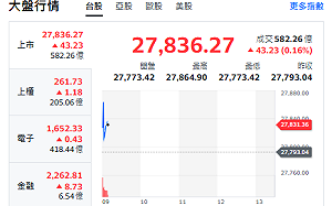 台股開盤》台積走跌 大盤小漲 挑戰28000大關  