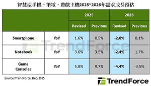 AI拉貨潮！NAND五大廠營收比拚 它不怕中企夾殺照奪第一