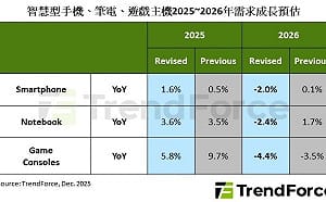 記憶體暴漲拖累遊戲主機 全球出貨恐年減4.4%