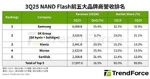 AI拉貨潮！NAND五大廠營收比拚 它不怕中企夾殺照奪第一