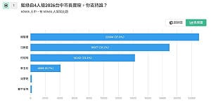 藍綠白四人角逐台中市長網路投票! 江啓臣只排第二 「這人」領先出線⋯ 