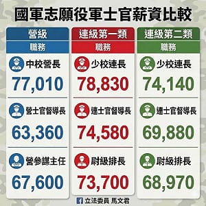 您沒看錯！國軍戰鬥加給釀薪資倒掛 馬文君：恐增「相對剝奪感」