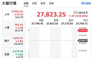 台股開盤》F4電子領軍推升大盤！記憶體、玻纖布缺貨漲價成焦點