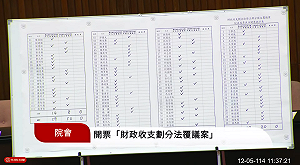 快訊》卓揆8連敗！「59：50」財劃法覆議案遭藍白多數否決 
