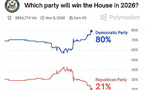 紅州準備藍了？Polymarket押注爆炸  民主黨奪回眾院勝率飆破80%