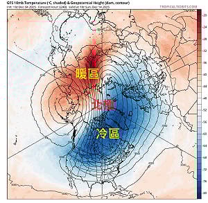 台灣偏暖原因曝光！極窩變形被切冷暖兩半  亞洲暫處暖區