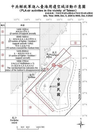 國防部：共軍機艦昨擾台29架次及6艘
