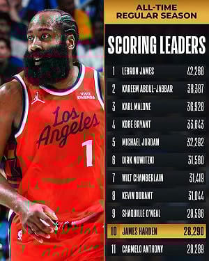 哈登躍居NBA得分榜第10　勇士傷兵滿營照砍騎士