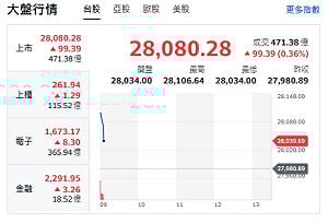 台股開盤》電子權值F4帶頭衝 大盤站上28000點 OTC揚升