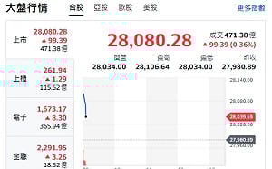 台股開盤》電子權值F4帶頭衝 大盤站上28000點 OTC揚升
