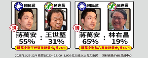 TVBS民調》綠營5對手與蔣萬安2026對決皆輸  王世堅落後最小仍達24%