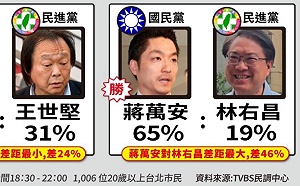 TVBS民調》綠營5對手與蔣萬安2026對決皆輸  王世堅落後最小仍達24%