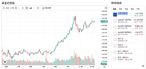 印度200噸黃金質押添變數！WGC：金價恐跌20%、也可能飆30%
