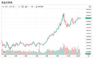 印度200噸黃金質押添變數！WGC：金價恐跌20%、也可能飆30%