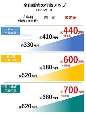 確保吸引並留住官兵　日本內閣批准防衛省人員調薪