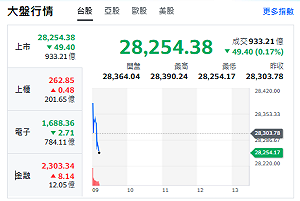 台股開盤》電子權值F4漲跌互見 大盤小跌 分析師：技術轉強續攻28554