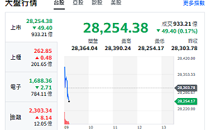 台股開盤》電子權值F4漲跌互見 大盤小跌 分析師：技術轉強續攻28554