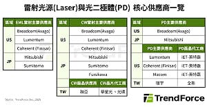 要斷糧了？Nvidia壟斷EML雷射 一圖看光源危機衝擊供應鏈