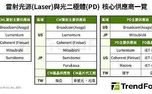 要斷糧了？Nvidia壟斷EML雷射 一圖看光源危機衝擊供應鏈