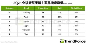 全球手機市場回溫！Q3生產季增9%、年增7%、前三大品牌揭曉