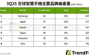 全球手機市場回溫！Q3生產季增9%、年增7%、前三大品牌揭曉