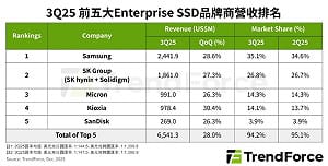 供不應求！Enterprise SSD五大廠Q3營收創新高、Q4恐爆「搶料潮」