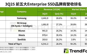 供不應求！Enterprise SSD五大廠Q3營收創新高、Q4恐爆「搶料潮」