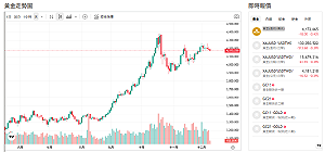 金價卡位4200大關！美元反彈施壓 全球避險潮再來原因曝