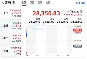 台股開盤》台積帶頭衝 大盤漲續攻29000 領漲指標股名單曝光