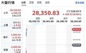 台股開盤》台積帶頭衝 大盤漲續攻29000 領漲指標股名單曝光