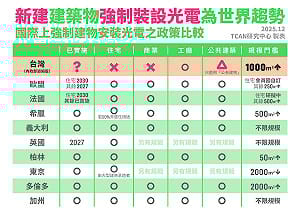 「建築物設置太陽光電發電設備標準」將公告 落實國家能源轉型