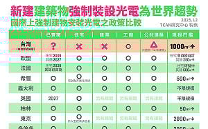 「建築物設置太陽光電發電設備標準」將公告 落實國家能源轉型