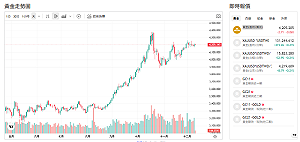 SOFR升壓、FOMC倒數、金價4200劇震！專家：明年仍有望攻5000
