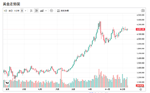 SOFR升壓、FOMC倒數、金價4200劇震！專家：明年仍有望攻5000