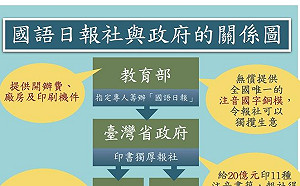 國語日報是政府捐助法人 教部：避免私有化
