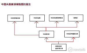 放眼19大》中共領導班子如何產生  一圖秒懂