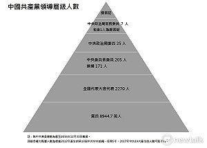 放眼19大》中共層級組織  一圖秒懂