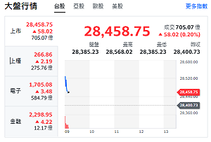 台股開盤》台積衝秒填息 大盤漲逾58點 台積供應鏈低檔股曝光
