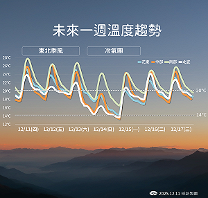 今晚北台轉雨！全台「這天」有感降溫　氣象署：高山有望連2日降雪